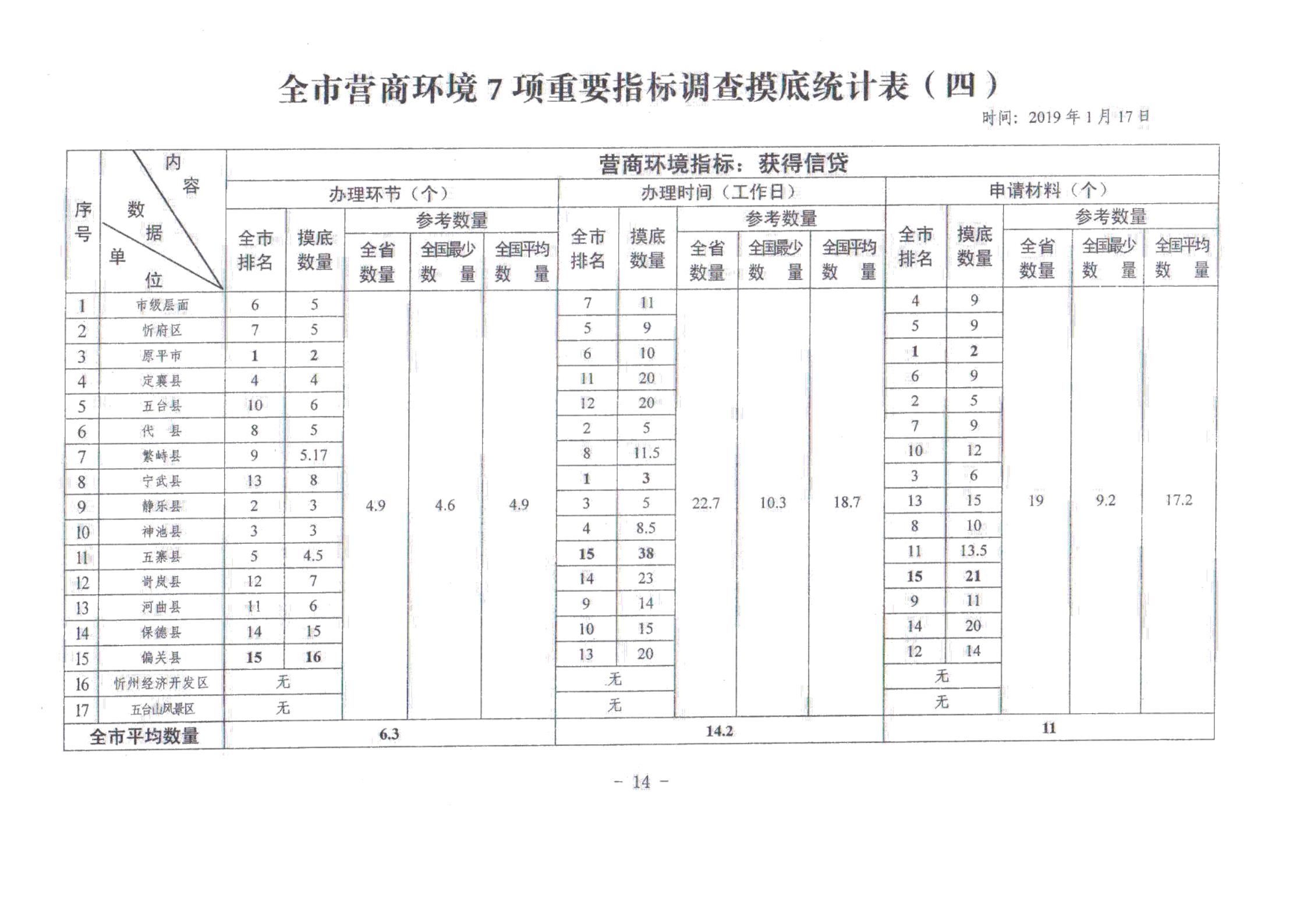 關于對全市營商環境7項重要指標調查情況的通報_13.jpg